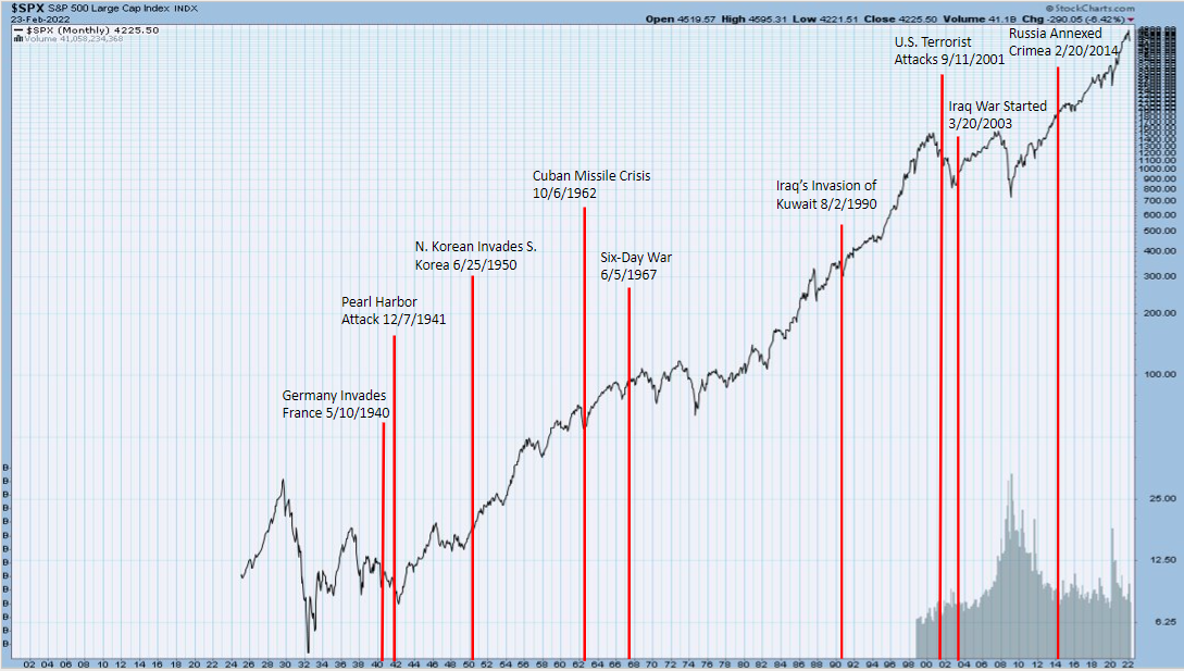 graph showing the large cap index over time during major events