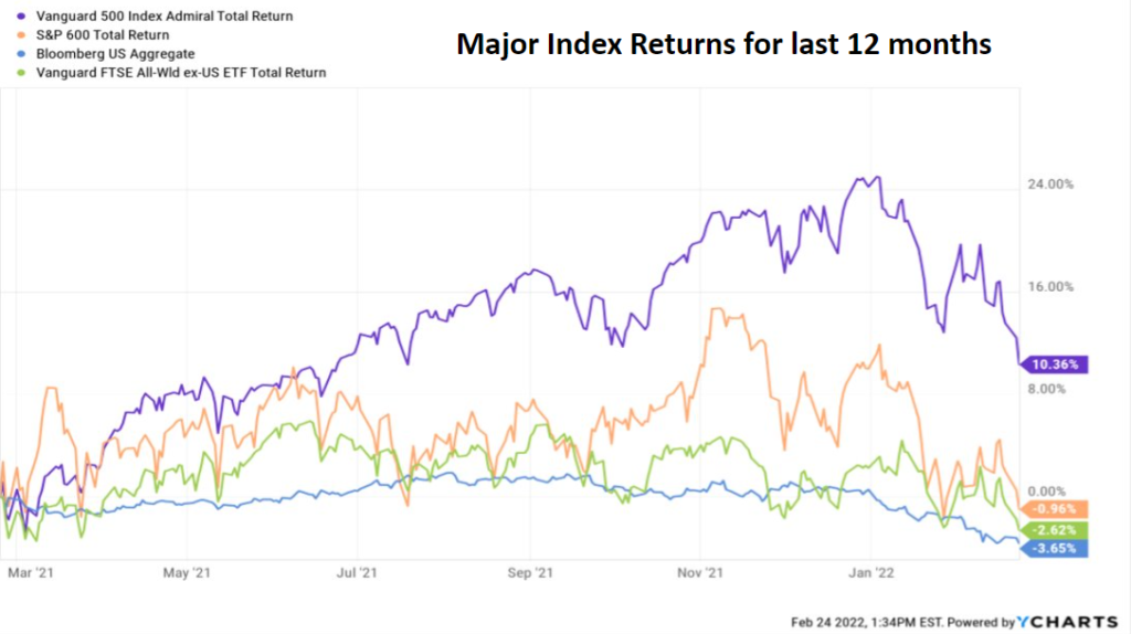 major index returns for the last 12 months