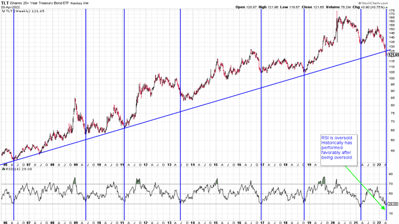 a chart showing the 20 year treasury bond EFT