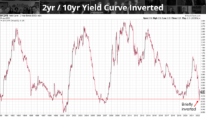 a chart showing the inversion of the 2yr /10yr bond yield curve