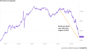 a chart showing the Bllumberg US aggregate over a four-year period