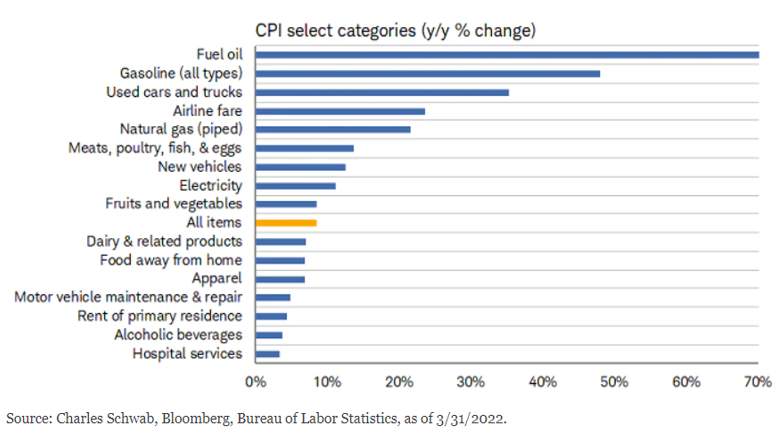 a graph showing the year over year change in selected CPI categories