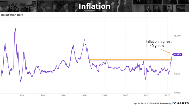 a graph showing inflation rates over time