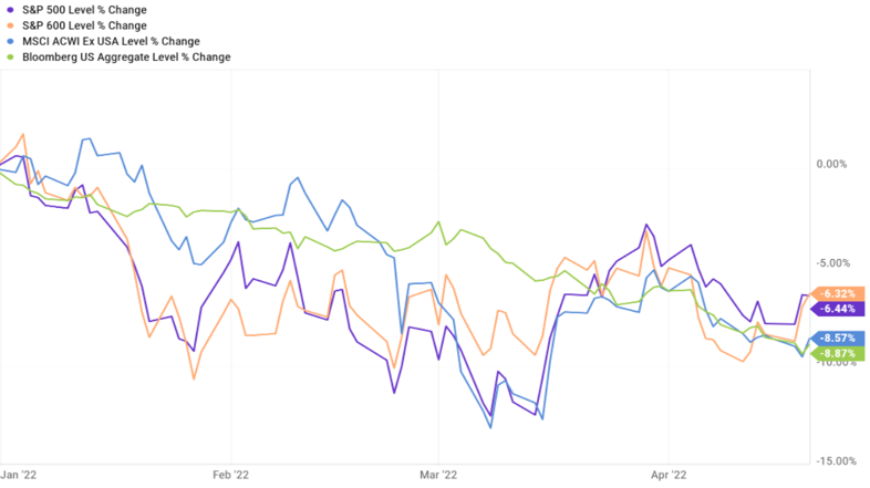 graph of market changes during Q1 2022