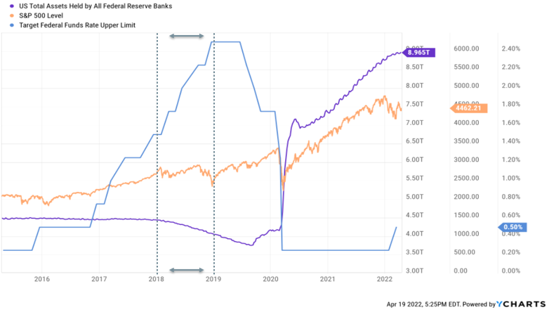 a chart comparing the US total assets held by the Federal Reserve to the S&P 500 level and the target Federal Reserve rate upper limit