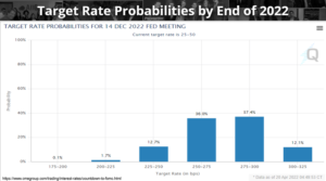 a graph depicting the target rate probabilities by the end of 2022