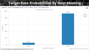 a graph depicting the target inflation rate probabilities by the next meeting of the Federal Reserve