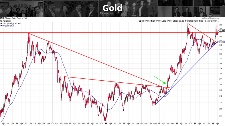 a chart showing the changes in gold over time