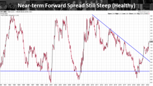 a chart showing that the near-term forward spread is still steep, which is healthy