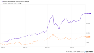 a chart showing the change in shares of gold trust versus Invesco DB commodities