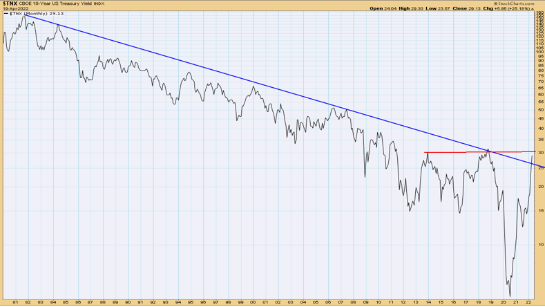 a chart showing the US treasury yield over ten years