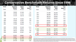 conservative benchmark returns