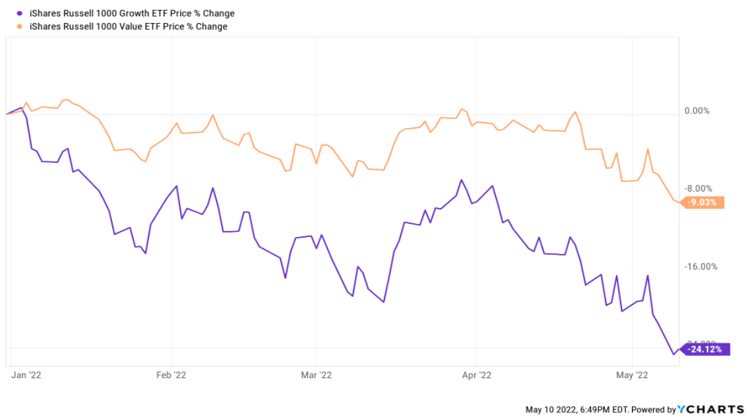 growth etf price change