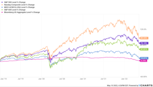 s&p level change