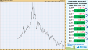 a graph showing the 10-year bond yield index