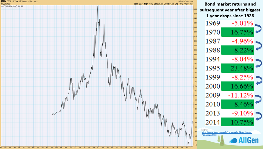 a graph showing the 10-year bond yield index