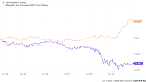 a chart showing S&P 500 change compared to treasury bond change