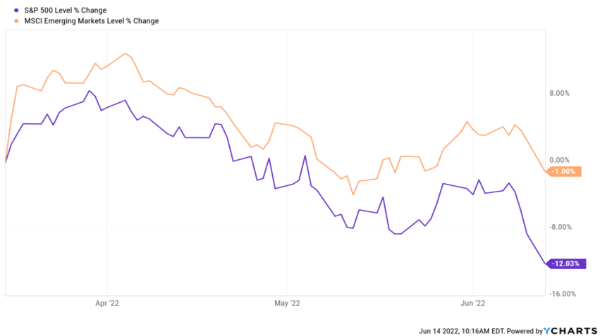 chart comparing changes between S&P and MSCI emerging markets