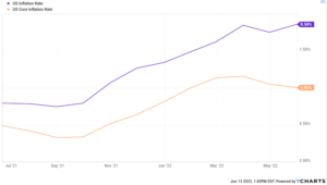 a chart of US inflation rates