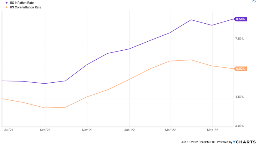 a chart of US inflation rates