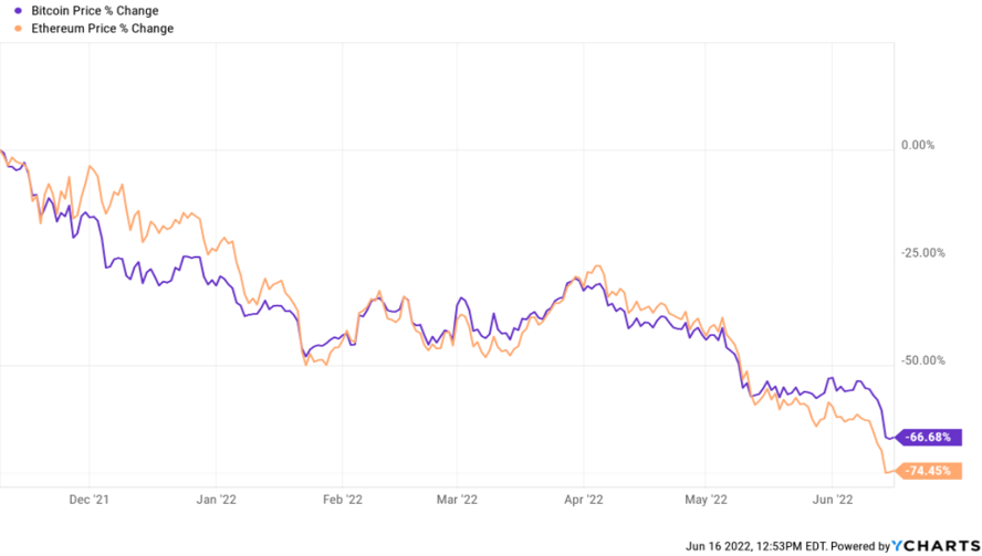 a chart showing bitcoin and ethereum price changes