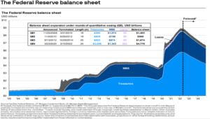 the Federal Reserve balance sheet