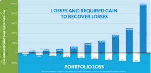 gains to recover losses in stock market