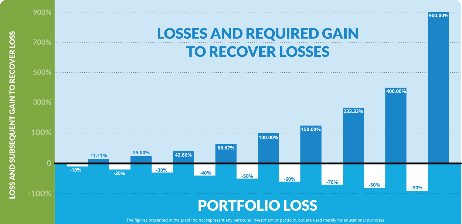 gains to recover losses in stock market