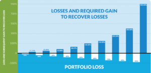 Required Gain to Recover Losses