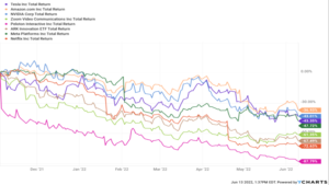 a chart showing growth stock returns