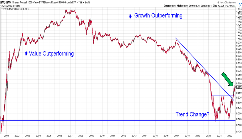 a chart showing the performance of growth stocks over a 20 year period