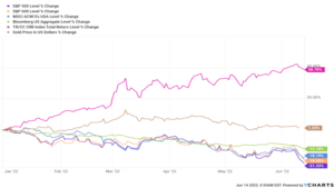 graph showing the percentage changes in different market indexes