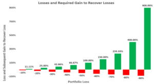graph depicting portfolio losses and required gains to recover losses