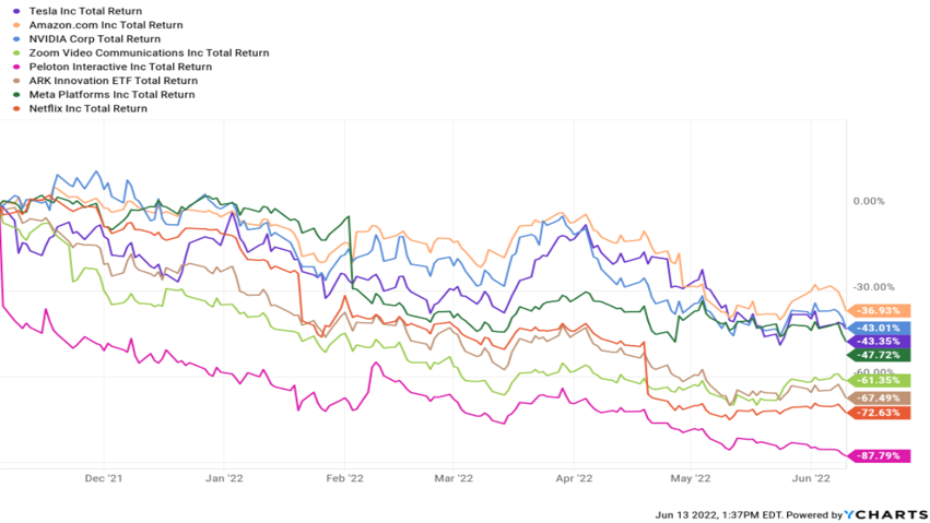 a chart showing the total return of various stocks over time