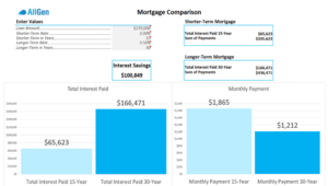 Advantages of a 15-year mortgage
