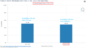 July 2022 Fed Meeting Target Inflation Rate Probabilities