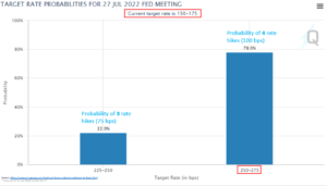 Graph showing the target inflation rate probabilities in BPS from July 2022 Fed meeting