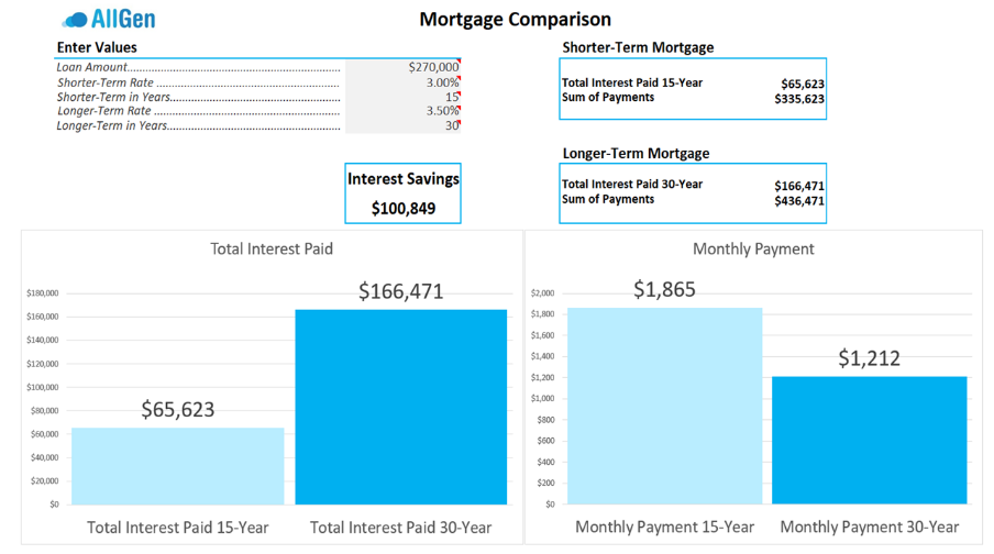 Mortgage comparison