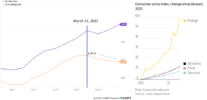 Inflation Update July 2022