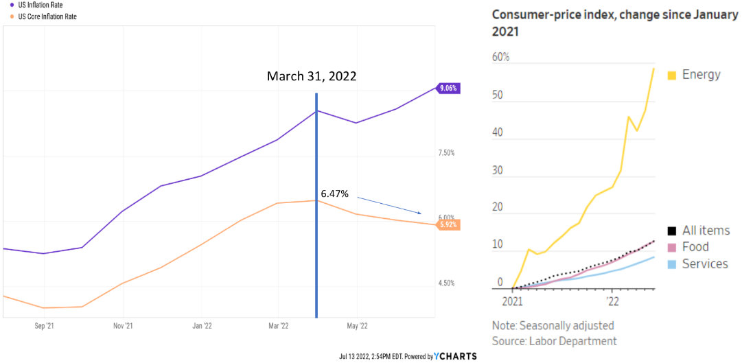 Inflation Update July 2022