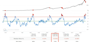 Bear Market 6 months