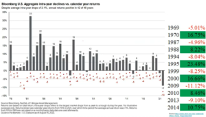 Bloomberg US Aggregate intra-year declines vs calendar year returns