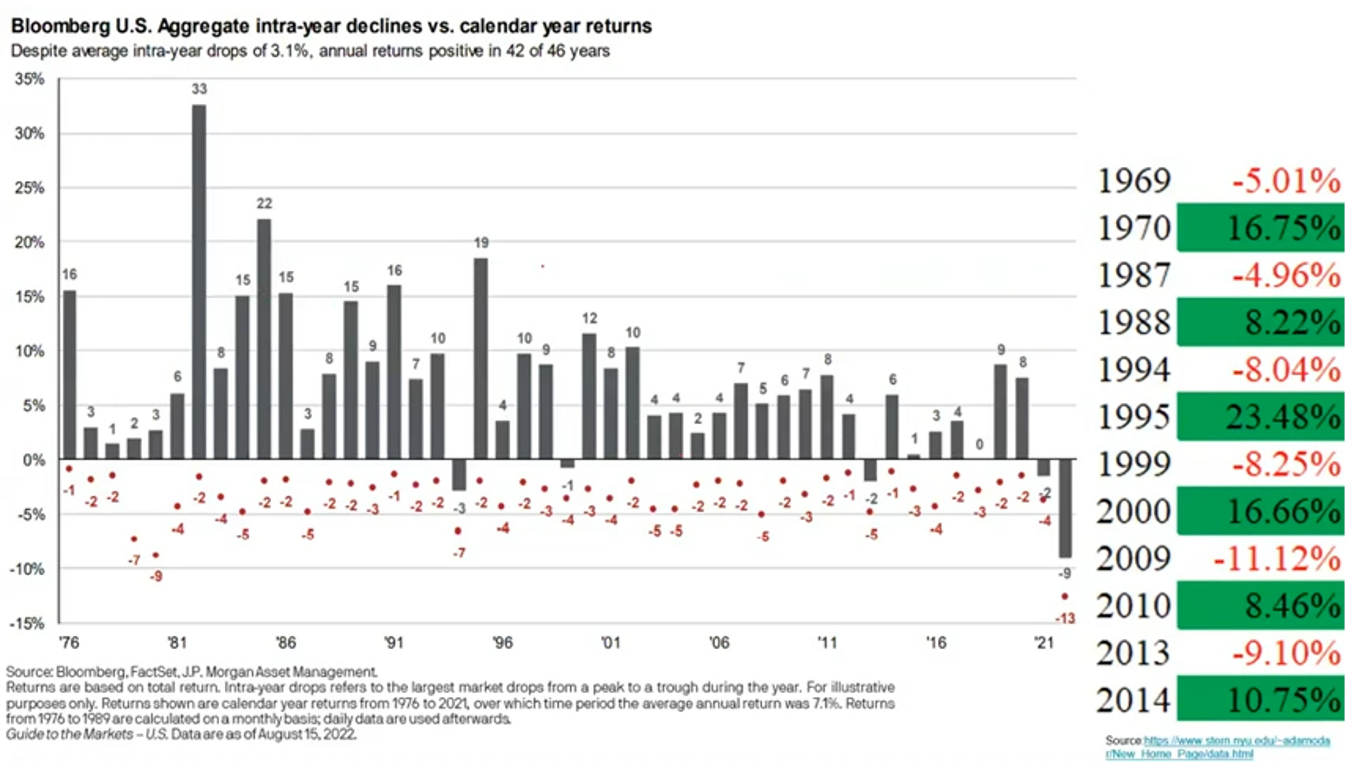 Bloomberg US Aggregate intra-year declines vs calendar year returns