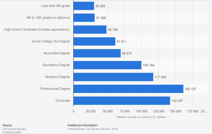College Funding: Education vs High Earnings