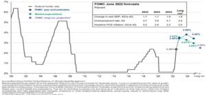 federal rates