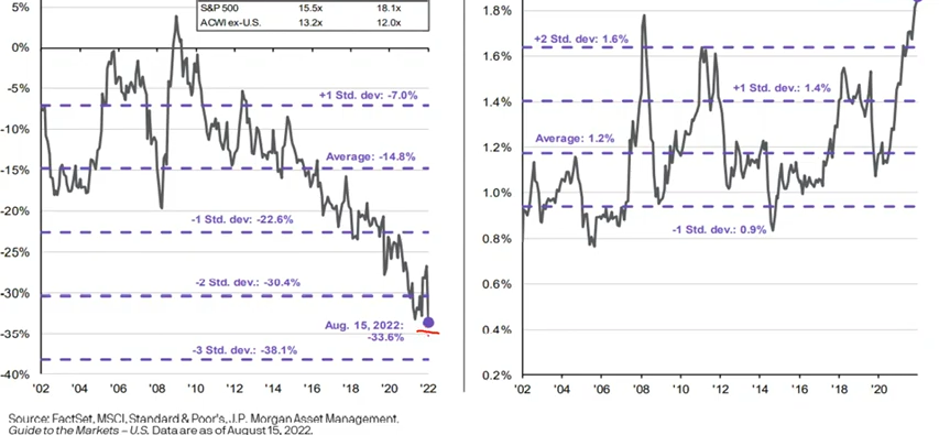 International Price to Earnings