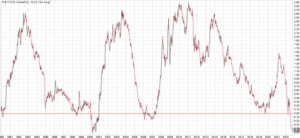 Inverted Yield Curve