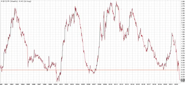 Inverted Yield Curve