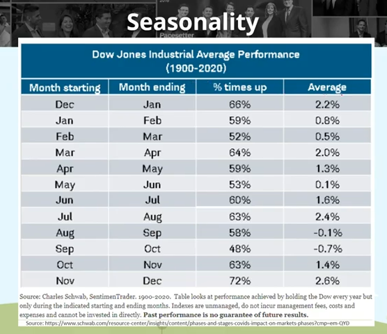 Dow Jones Industrial Average PerformanceSeasonality