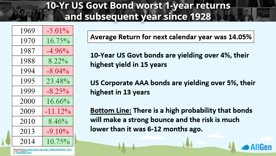 10 Year US Government Bond Worst 1-Year Returns and Subsequent Year Since 1928